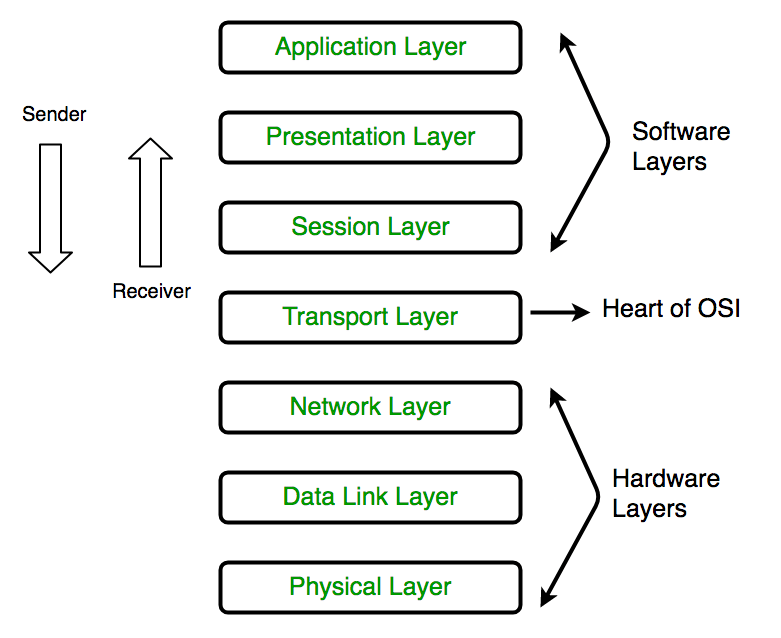 computer-network-osi-model-layers